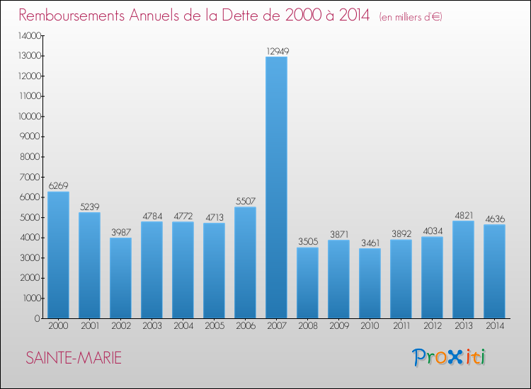Evolution de l'annuité de la dette pour la commune de SAINTE-MARIE de 2000 à 2014 Annuités de la dette pour SAINTE-MARIE de 2000 à 2014
