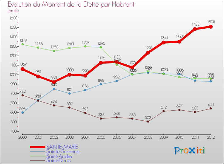 Evolution de la dette par habitant pour la commune de SAINTE-MARIE et les communes proches de 2000 à 2012 Comparaison de la dette par habitant pour SAINTE-MARIE et les communes voisines de 2000 à 2012