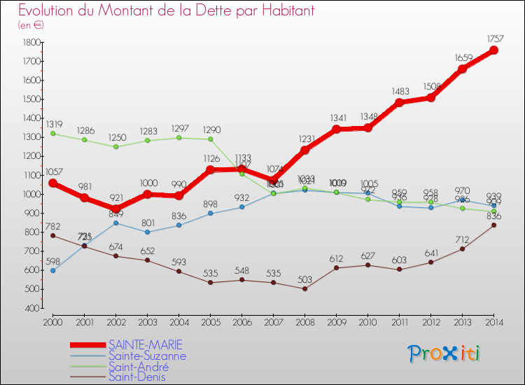 Evolution de la dette par habitant pour la commune de SAINTE-MARIE et les communes proches de 2000 à 2014 Comparaison de la dette par habitant pour SAINTE-MARIE et les communes voisines de 2000 à 2014