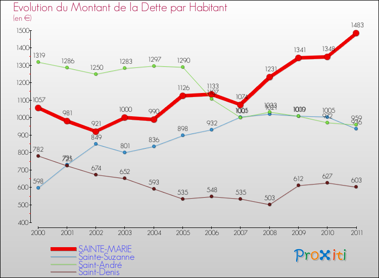 Evolution de la dette par habitant pour la commune de SAINTE-MARIE et les communes proches Comparaison de la dette par habitant pour SAINTE-MARIE et les communes voisines