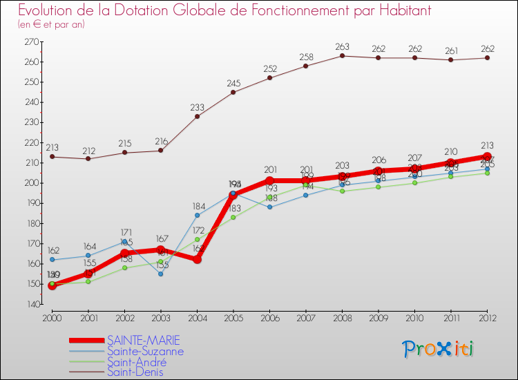 Evolution et montant de la dotation globale de fonctionnement par Habitant pour SAINTE-MARIE et les communes proches Comparaison des dotations globales de fonctionnement par habitant pour SAINTE-MARIE et les communes voisines