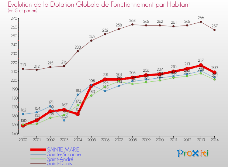 Evolution et montant de la dotation globale de fonctionnement par Habitant pour SAINTE-MARIE et les communes proches de 2000 à 2014. Comparaison des dotations globales de fonctionnement par habitant pour SAINTE-MARIE et les communes voisines de 2000 à 2014.