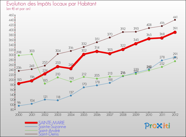Evolution et montant des impôts locaux par Habitant pour SAINTE-MARIE et les communes proches Comparaison des impôts locaux par habitant pour SAINTE-MARIE et les communes voisines