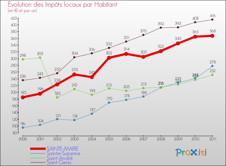 Evolution et montant des impôts locaux par Habitant pour SAINTE-MARIE et les communes proches Comparaison des impôts locaux par habitant pour SAINTE-MARIE et les communes voisines