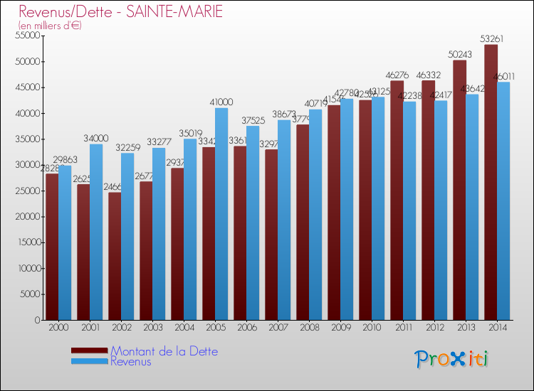 Evolution comparée de la dette et des revenus pour la commune de SAINTE-MARIE de 2000 à 2014 Comparaison de la dette et des revenus pour SAINTE-MARIE de 2000 à 2014