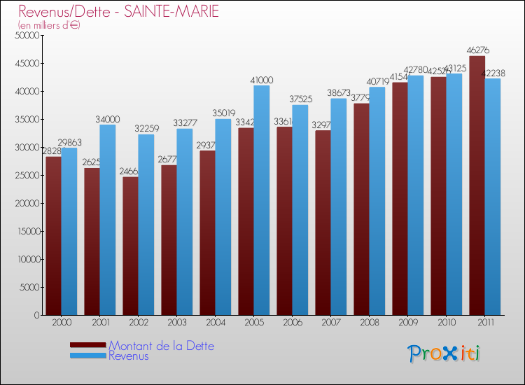 Evolution comparée de la dette et des revenus pour la commune de SAINTE-MARIE de 2000 à 2011 Comparaison de la dette et des revenus pour SAINTE-MARIE de 2000 à 2011