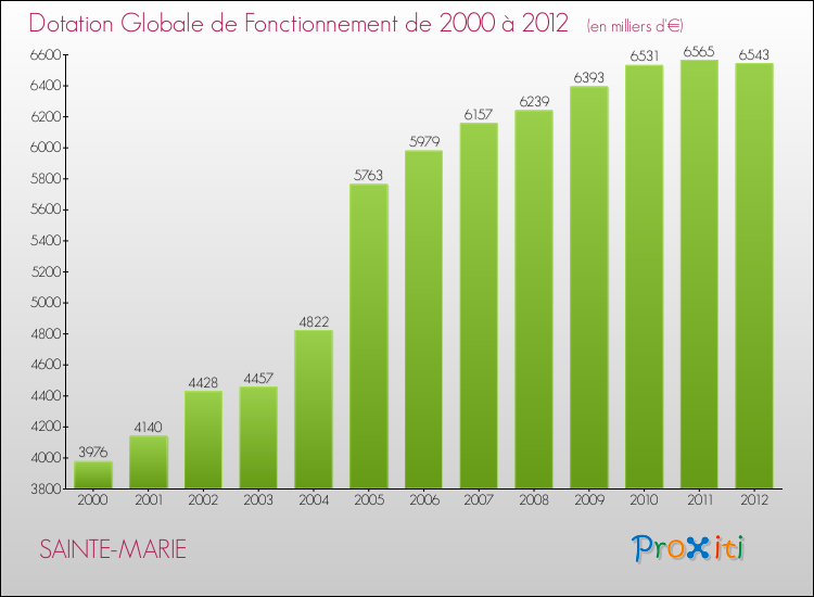 Evolution du montant de la Dotation Globale de Fonctionnement pour la commune de SAINTE-MARIE de 2000 à 2012 Evolution du montant de la Dotation Globale de Fonctionnement pour SAINTE-MARIE de 2000 à 2012