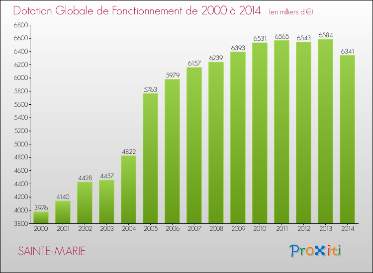 Evolution du montant de la Dotation Globale de Fonctionnement pour la commune de SAINTE-MARIE de 2000 à 2014 Evolution du montant de la Dotation Globale de Fonctionnement pour SAINTE-MARIE de 2000 à 2014