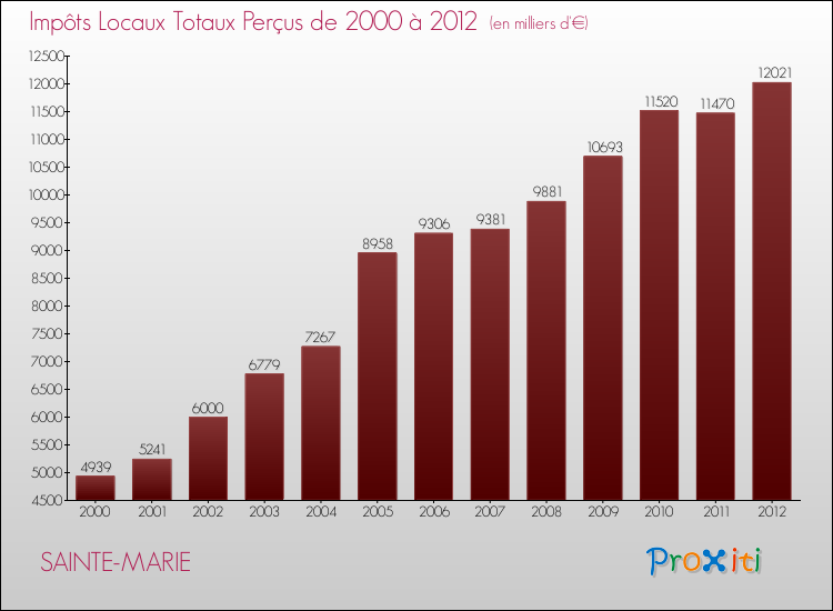 Evolution des Impôts Locaux pour la commune de SAINTE-MARIE de 2000 à 2012 Evolution des Impôts Locaux pour SAINTE-MARIE de 2000 à 2012