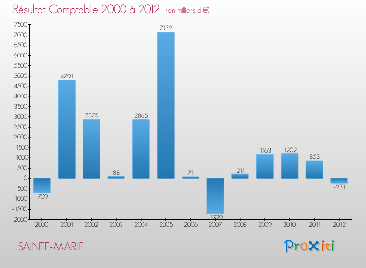 Evolution du résultat comptable pour la commune de SAINTE-MARIE de 2000 à 2012 Evolution du résultat comptable pour SAINTE-MARIE de 2000 à 2012