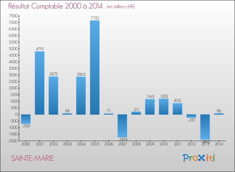 Evolution du résultat comptable pour la commune de SAINTE-MARIE de 2000 à 2014 Evolution du résultat comptable pour SAINTE-MARIE de 2000 à 2014