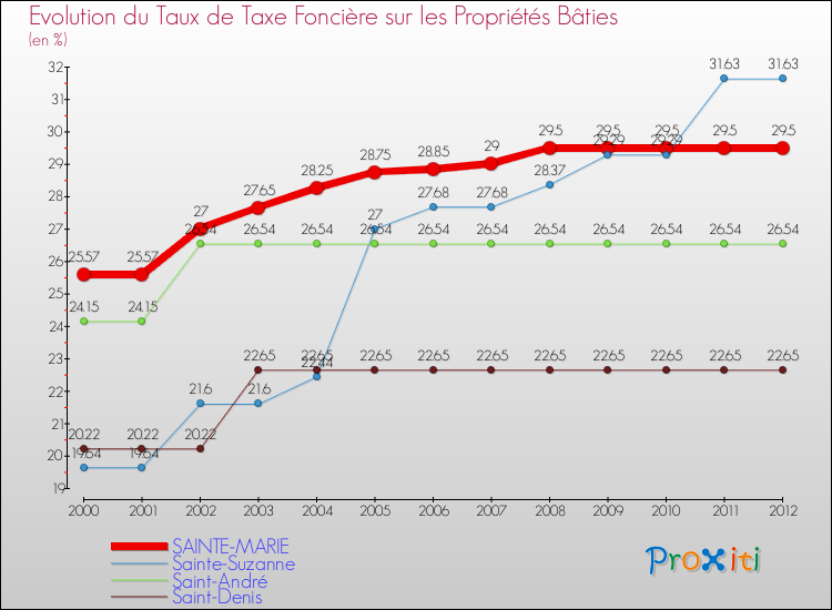 Evolution du taux de la taxe foncière sur le bati pour SAINTE-MARIE et les communes proches de 2000 à 2012 Comparaison des taux de taxe foncière sur le bati pour SAINTE-MARIE et les communes voisines de 2000 à 2012