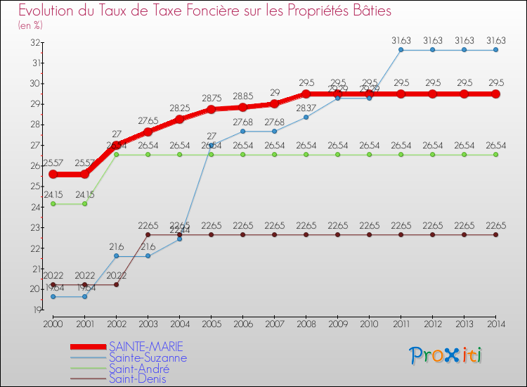Evolution du taux de la taxe foncière sur le bati pour SAINTE-MARIE et les communes proches de 2000 à 2014 Comparaison des taux de taxe foncière sur le bati pour SAINTE-MARIE et les communes voisines de 2000 à 2014
