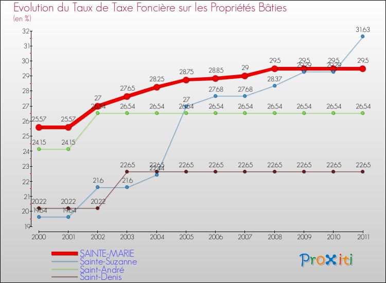 Evolution du taux de la taxe foncière sur le bati pour SAINTE-MARIE et les communes proches Comparaison des taux de taxe foncière sur le bati pour SAINTE-MARIE et les communes voisines