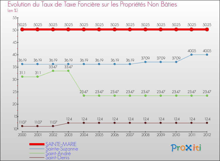 Evolution du taux de la taxe foncière sur les immeubles et terrains non batis pour SAINTE-MARIE et les communes proches de 2000 à 2012 Comparaison des taux de la taxe foncière sur les immeubles et terrains non batis pour SAINTE-MARIE et les communes voisines de 2000 à 2012