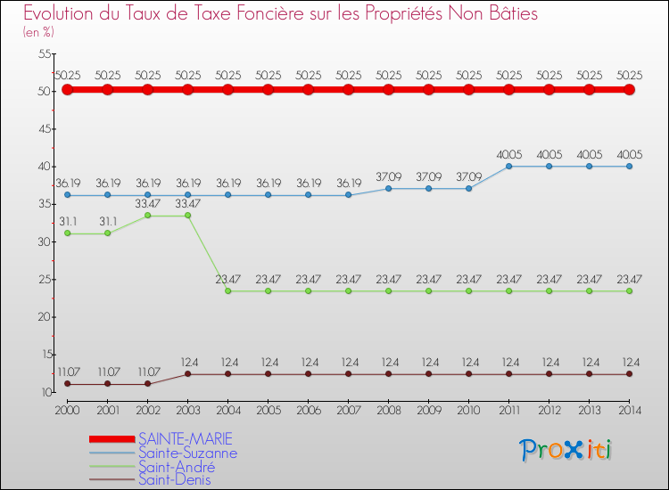 Evolution du taux de la taxe foncière sur les immeubles et terrains non batis pour SAINTE-MARIE et les communes proches de 2000 à 2014 Comparaison des taux de la taxe foncière sur les immeubles et terrains non batis pour SAINTE-MARIE et les communes voisines de 2000 à 2014