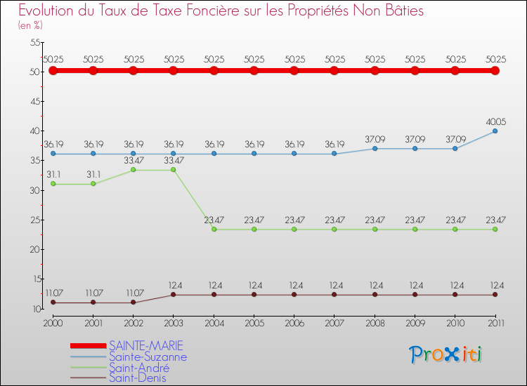 Evolution du taux de la taxe foncière sur les immeubles et terrains non batis pour SAINTE-MARIE et les communes proches Comparaison des taux de la taxe foncière sur les immeubles et terrains non batis pour SAINTE-MARIE et les communes voisines