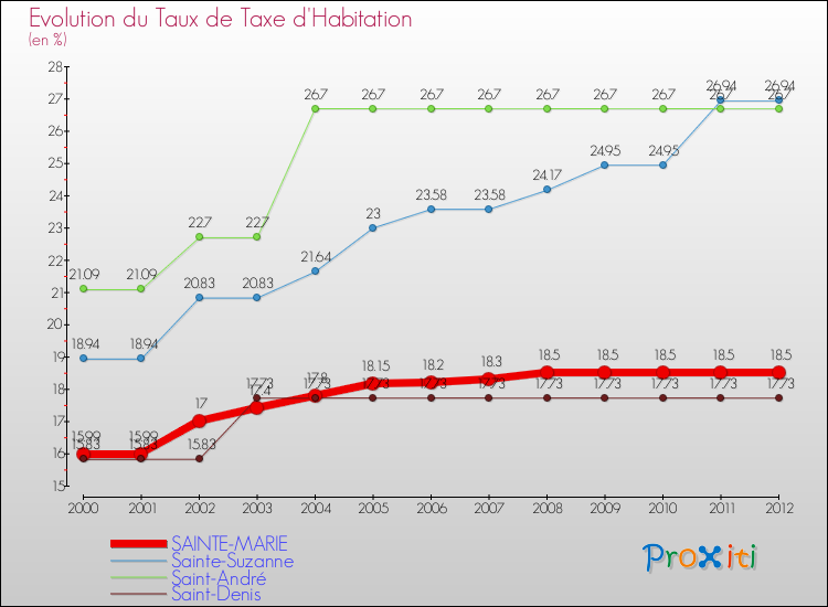 Evolution du taux de la taxe d'habitation pour SAINTE-MARIE et les communes proches Comparaison des taux de la taxe d'habitation pour SAINTE-MARIE et les communes voisines
