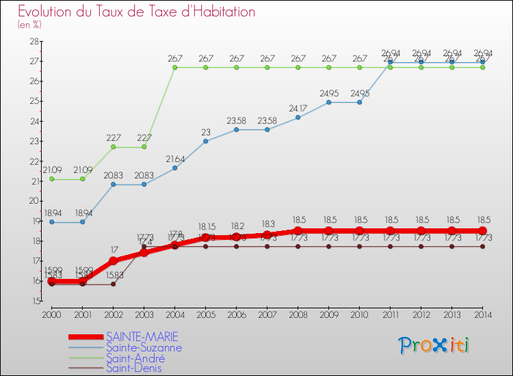 Evolution du taux de la taxe d'habitation pour SAINTE-MARIE et les communes proches de 2000 à 2014 Comparaison des taux de la taxe d'habitation pour SAINTE-MARIE et les communes voisines de 2000 à 2014