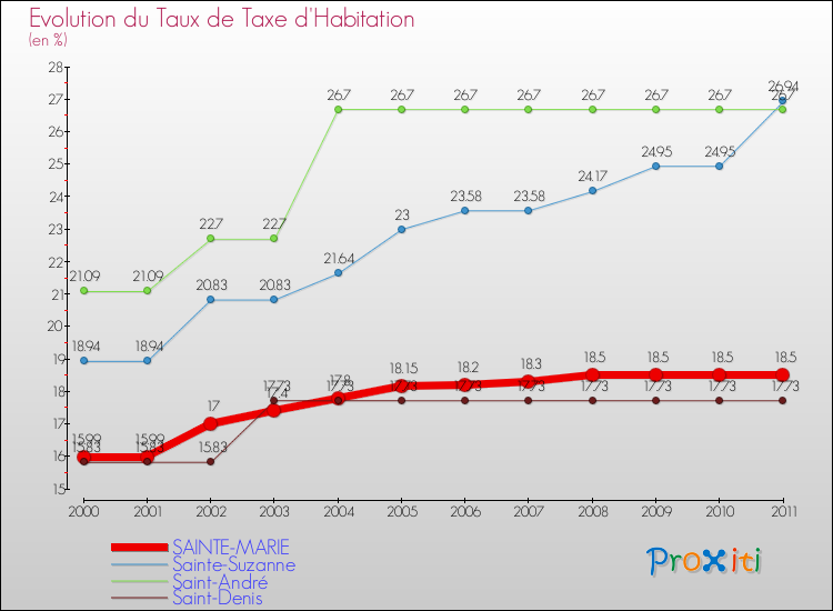 Evolution du taux de la taxe d'habitation pour SAINTE-MARIE et les communes proches Comparaison des taux de la taxe d'habitation pour SAINTE-MARIE et les communes voisines