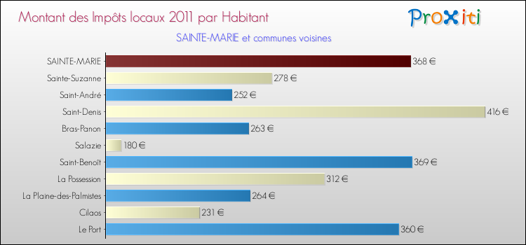 Montant des impôts locaux par Habitant pour SAINTE-MARIE et les communes proches Comparaison des impôts locaux par habitant pour SAINTE-MARIE et les communes voisines