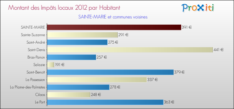 Montant des impôts locaux par Habitant pour SAINTE-MARIE et les communes proches Comparaison des impôts locaux par habitant pour SAINTE-MARIE et les communes voisines
