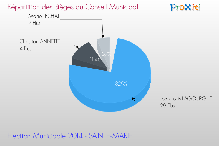 Répartition des élus au conseil municipal entre les listes à l'issue du 1er Tour des Elections Municipales 2014 de la commune de SAINTE-MARIE Elections Municipales 2014 - Répartition des élus au conseil municipal entre les listes à l'issue du 1er Tour pour la commune de SAINTE-MARIE
