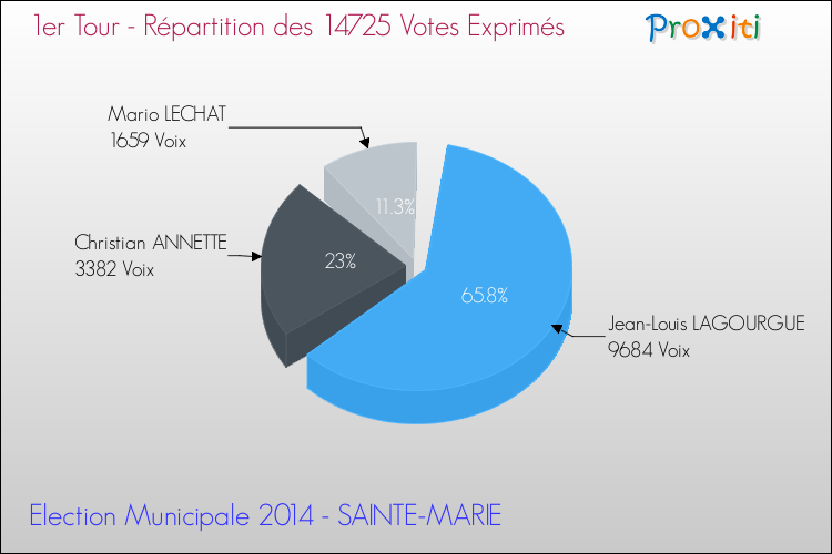 Répartition des votes exprimés au 1er Tour des Elections Municipales 2014 de la commune de SAINTE-MARIE Elections Municipales 2014 - Répartition des votes exprimés au 1er Tour pour la commune de SAINTE-MARIE