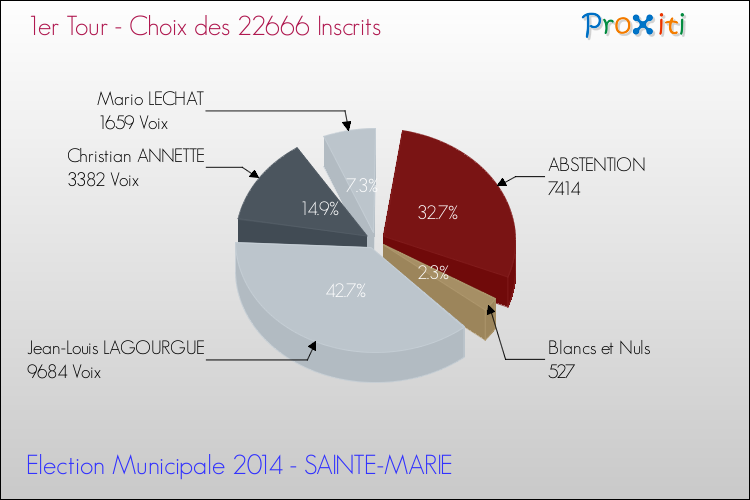 Résultats par rapport aux inscrits au 1er Tour des Elections Municipales 2014 de la commune de SAINTE-MARIE Elections Municipales 2014 - Résultats par rapport aux inscrits au 1er Tour pour la commune de SAINTE-MARIE
