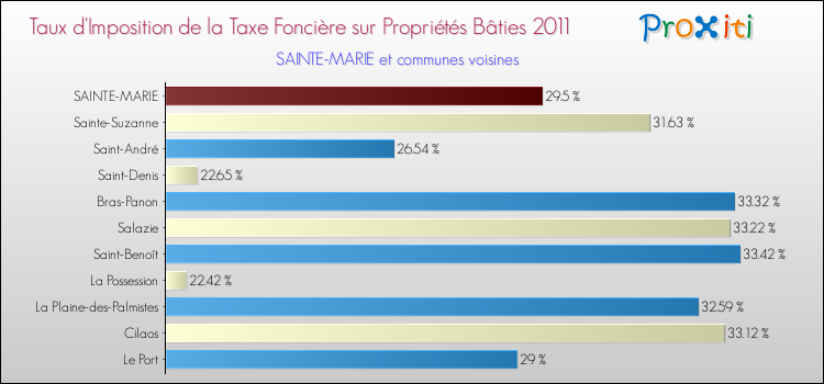 Taux d'imposition de la taxe foncière sur le bati 2011 pour SAINTE-MARIE et les communes proches Comparaison des taux d'imposition de la taxe foncière sur le bati 2011 pour SAINTE-MARIE et les communes voisines
