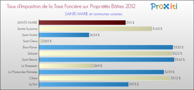 Taux d'imposition de la taxe foncière sur le bati 2012 pour SAINTE-MARIE et les communes proches Comparaison des taux d'imposition de la taxe foncière sur le bati 2012 pour SAINTE-MARIE et les communes voisines