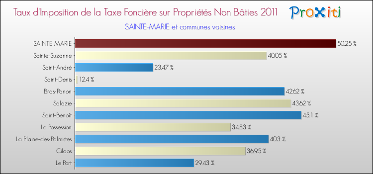 Taux d'imposition de la taxe foncière sur les immeubles et terrains non batis 2011 pour SAINTE-MARIE et les communes proches Comparaison des taux d'imposition de la taxe foncière sur les immeubles et terrains non batis 2011 pour SAINTE-MARIE et les communes voisines