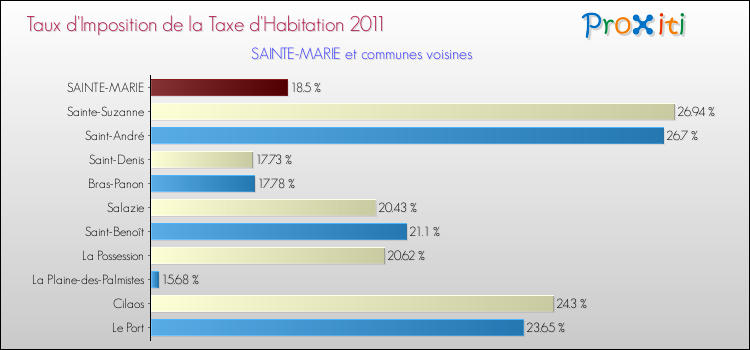Taux d'imposition de la taxe d'habitation 2011 pour SAINTE-MARIE et les communes proches Comparaison des taux d'imposition de la taxe d'habitation 2011 pour SAINTE-MARIE et les communes voisines