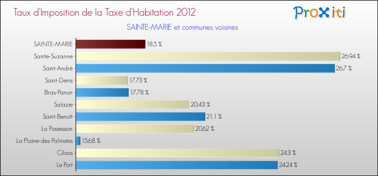 Taux d'imposition de la taxe d'habitation 2012 pour SAINTE-MARIE et les communes proches Comparaison des taux d'imposition de la taxe d'habitation 2012 pour SAINTE-MARIE et les communes voisines