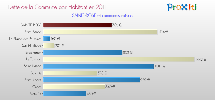 Dette par habitant de la commune en 2011 pour SAINTE-ROSE et les communes proches Comparaison de la dette par habitant de la commune en 2011 pour SAINTE-ROSE et les communes voisines