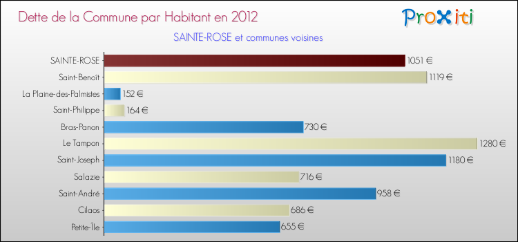 Dette par habitant de la commune en 2012 pour SAINTE-ROSE et les communes proches Comparaison de la dette par habitant de la commune en 2012 pour SAINTE-ROSE et les communes voisines