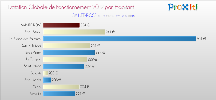 Montant des dotations globales de fonctionnement DGF par Habitant pour SAINTE-ROSE et les communes proches Comparaison des des dotations globales de fonctionnement DGF par habitant pour SAINTE-ROSE et les communes voisines