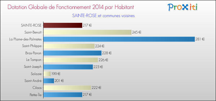 Montant des dotations globales de fonctionnement DGF par Habitant pour SAINTE-ROSE et les communes proches en 2014. Comparaison des des dotations globales de fonctionnement DGF par habitant pour SAINTE-ROSE et les communes voisines en 2014.