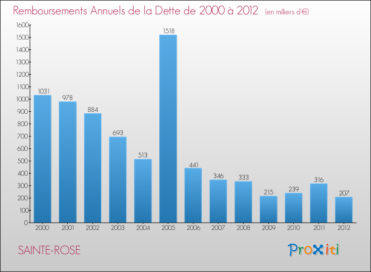 Evolution de l'annuité de la dette pour la commune de SAINTE-ROSE de 2000 à 2012 Annuités de la dette pour SAINTE-ROSE de 2000 à 2012