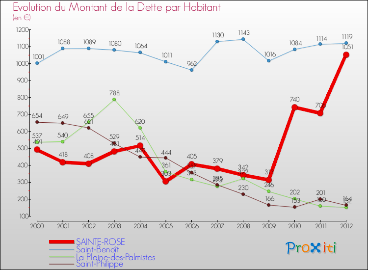 Evolution de la dette par habitant pour la commune de SAINTE-ROSE et les communes proches de 2000 à 2012 Comparaison de la dette par habitant pour SAINTE-ROSE et les communes voisines de 2000 à 2012
