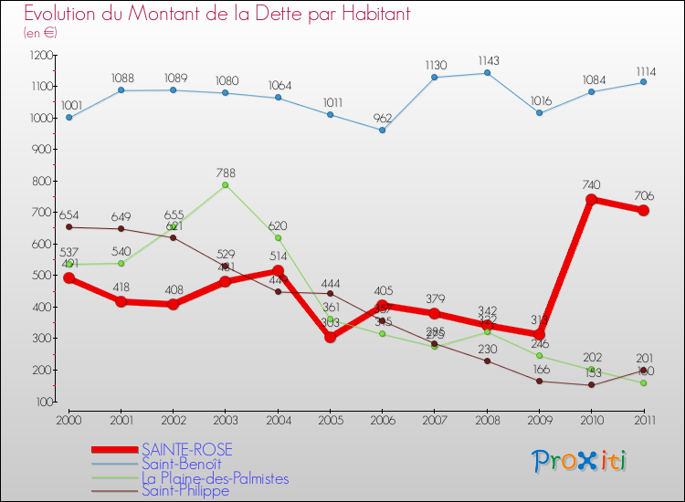 Evolution de la dette par habitant pour la commune de SAINTE-ROSE et les communes proches Comparaison de la dette par habitant pour SAINTE-ROSE et les communes voisines