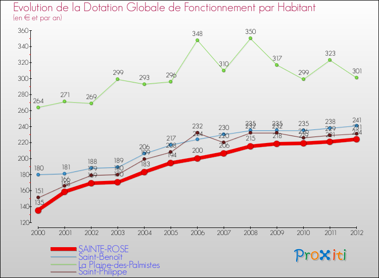 Evolution et montant de la dotation globale de fonctionnement par Habitant pour SAINTE-ROSE et les communes proches Comparaison des dotations globales de fonctionnement par habitant pour SAINTE-ROSE et les communes voisines