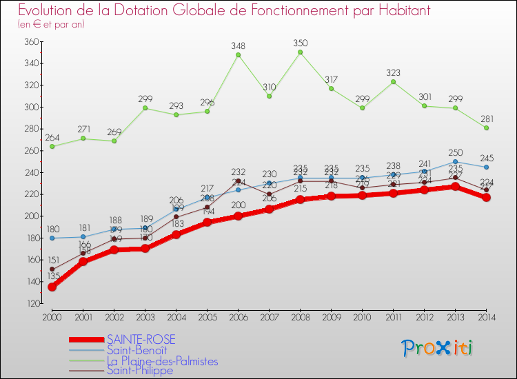Evolution et montant de la dotation globale de fonctionnement par Habitant pour SAINTE-ROSE et les communes proches de 2000 à 2014. Comparaison des dotations globales de fonctionnement par habitant pour SAINTE-ROSE et les communes voisines de 2000 à 2014.