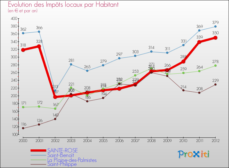Evolution et montant des impôts locaux par Habitant pour SAINTE-ROSE et les communes proches Comparaison des impôts locaux par habitant pour SAINTE-ROSE et les communes voisines
