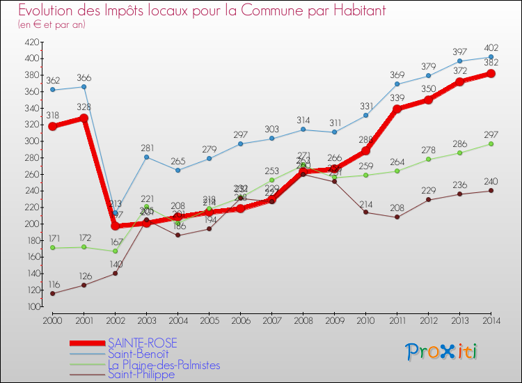 Evolution et montant des impôts locaux par Habitant pour SAINTE-ROSE et les communes proches de 2000 à 2014 Comparaison des impôts locaux par habitant pour SAINTE-ROSE et les communes voisines de 2000 à 2014