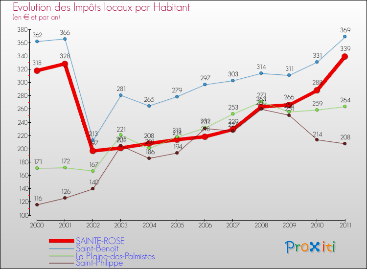 Evolution et montant des impôts locaux par Habitant pour SAINTE-ROSE et les communes proches Comparaison des impôts locaux par habitant pour SAINTE-ROSE et les communes voisines