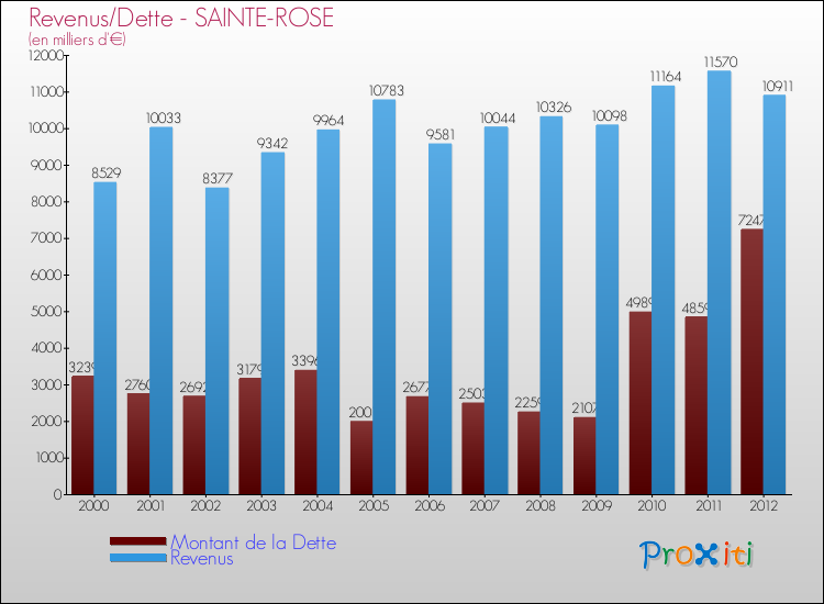 Evolution comparée de la dette et des revenus pour la commune de SAINTE-ROSE de 2000 à 2012 Comparaison de la dette et des revenus pour SAINTE-ROSE de 2000 à 2012