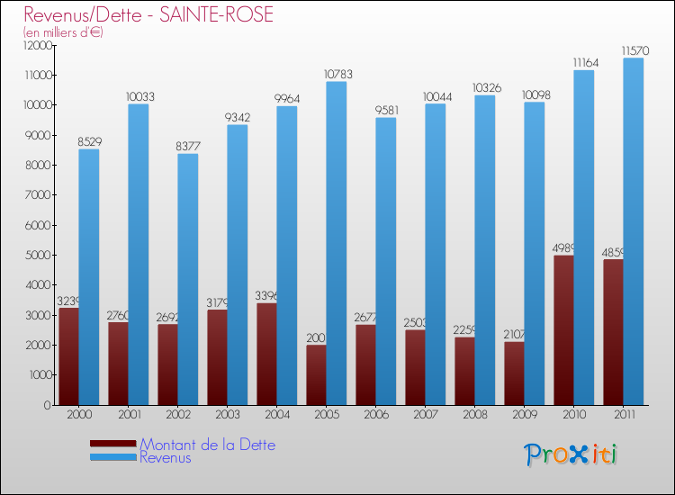 Evolution comparée de la dette et des revenus pour la commune de SAINTE-ROSE de 2000 à 2011 Comparaison de la dette et des revenus pour SAINTE-ROSE de 2000 à 2011