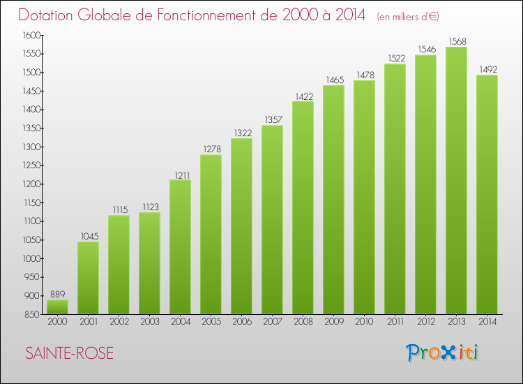 Evolution du montant de la Dotation Globale de Fonctionnement pour la commune de SAINTE-ROSE de 2000 à 2014 Evolution du montant de la Dotation Globale de Fonctionnement pour SAINTE-ROSE de 2000 à 2014