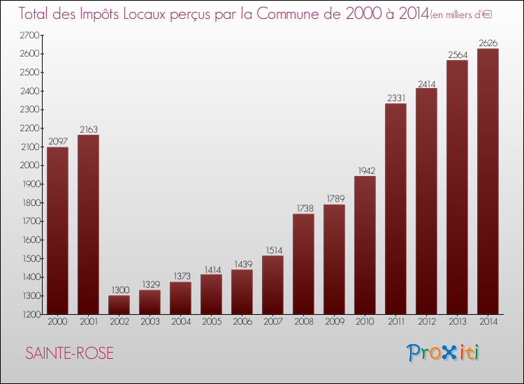 Evolution des Impôts Locaux pour la commune de SAINTE-ROSE de 2000 à 2014 Evolution des Impôts Locaux pour SAINTE-ROSE de 2000 à 2014
